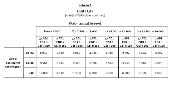FAP_CAF_Entità contributi