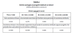 FAP_Importi contributi per minori