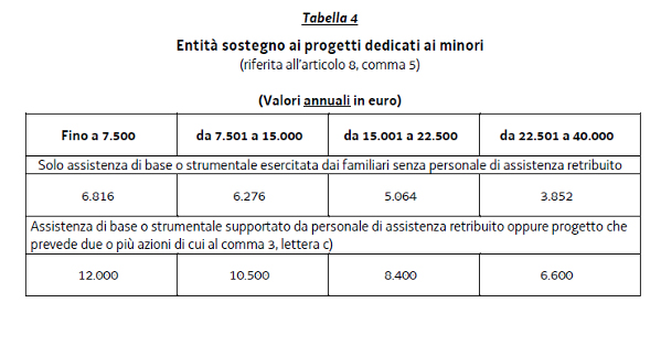 FAP_Importi contributi per minori