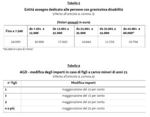 FAP Tabella 5 _ Importi Assegno gravissime disabilita
