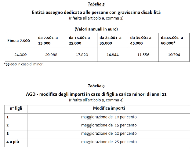 FAP Tabella 5 _ Importi Assegno gravissime disabilita